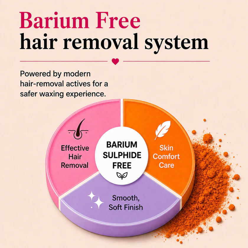 Infographic highlighting Meeoow Club 4-in-1 Orange Body Hair Removal Powder Mask with a barium sulphide-free formula for effective hair removal, skin comfort, and a smooth, soft finish.