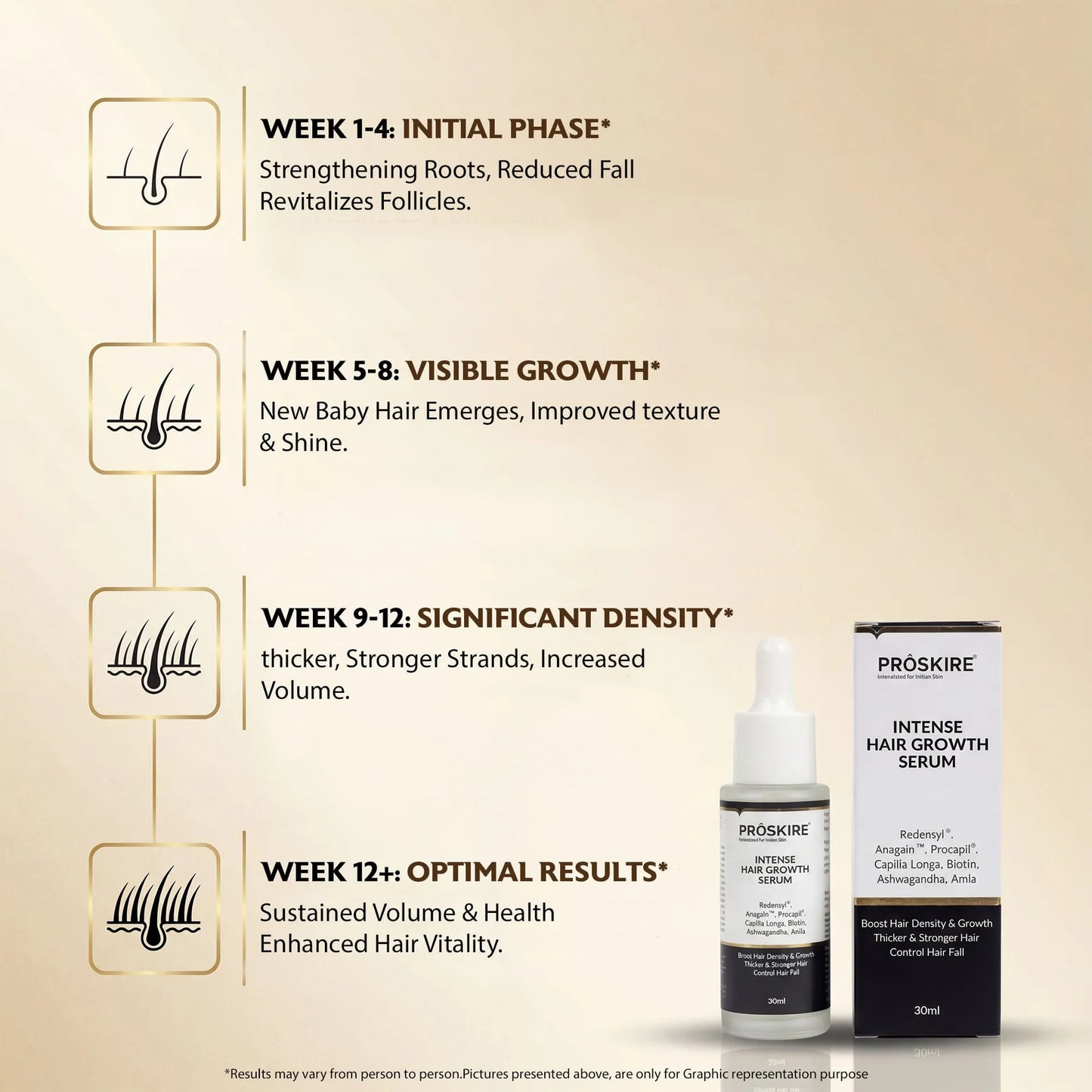 PROSKIRE Intense Hair Growth Serum growth timeline showing week-by-week hair improvement, including reduced hair fall, visible regrowth, thicker strands, and enhanced hair vitality.
