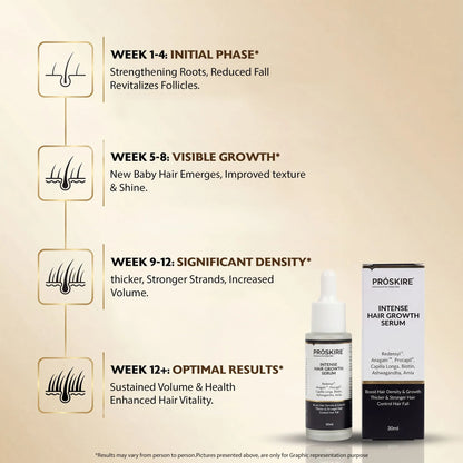 PROSKIRE Intense Hair Growth Serum growth timeline showing week-by-week hair improvement, including reduced hair fall, visible regrowth, thicker strands, and enhanced hair vitality.